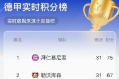 實(shí)時(shí)積分榜：拜仁領(lǐng)先8分，再勝一役即可問鼎冠軍