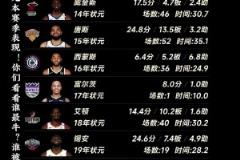 现役NBA状元本赛季表现！你们看看谁最牛？谁被严重高估？