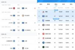 漢堡3輪不勝仍領(lǐng)先直接升級(jí)區(qū)3分，能否原諒德甲？