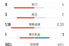 红军3射正进3球，利物浦半场3-1热刺：射门9-4，射正3-2