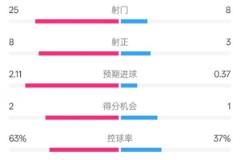 利物浦5-1大胜热刺：射门25-8，射正8-3，控球63%-37%