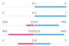 森林半场0-1曼城：射门0-6，射正0-1，控球率24%-76%