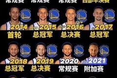 今年能走多遠(yuǎn)呢？庫(kù)里把他的所有都獻(xiàn)給了勇士隊(duì)！