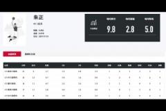效率挺高！朱正近期热身赛5战场均9.8分5助命中率58.8%