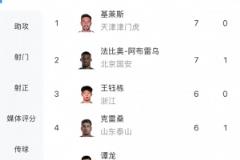 中超射手榜：法比奥7球追平基莱斯，王钰栋6球居首