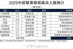 本轮中超现场观众总人数达257724人，场均32216人，创历史第二高纪录
