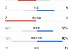 蓉城1-0申花：13射3正，5黄 vs 3黄1红