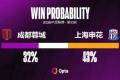 成都蓉城近14個中超主場均有進球，創(chuàng)球隊主場連續(xù)進球新紀(jì)錄