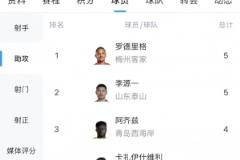 中超助攻榜：罗德里格5次追平李源一，阿齐兹等4人4次