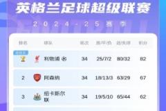 英超積分榜戰(zhàn)況激烈：森林遭逆轉(zhuǎn)仍居第六，前三至第六僅差兩分