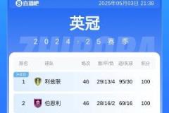 英冠收官戰(zhàn)：利茲聯險勝奪冠 伯恩利升班 萊頓慘遭兩連降