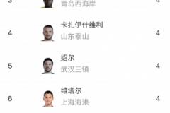 中超助攻榜：罗德里格和李源一领跑，阿齐兹、维塔尔等4人紧随其后