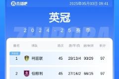 英冠19:30落幕！兩隊97分分庭抗禮 五隊角逐附加賽席位 六隊上演保級大戰(zhàn)
