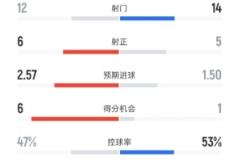 布伦特福德4-3曼联：射门12-14，射正6-5，控球率47%-53%