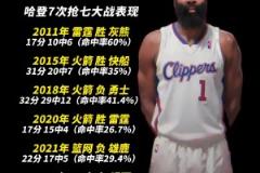 歷數(shù)哈登搶七數(shù)據(jù)：近四次命中率皆不超過30%，兩次得分個(gè)位數(shù)