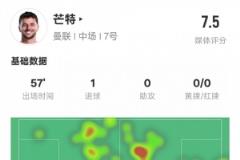 芒特本场表现：1球1解1拦2断，评分7.5