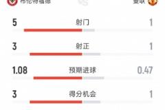 曼联半场1次射门，1-2不敌布伦特福德
