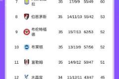 英超积分榜：切尔西先赛仍排第五，领先森林3分