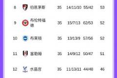 英超8-12名將爭奪歐戰(zhàn)資格，4隊僅差2分，水晶宮對陣曼城關鍵戰(zhàn)