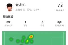 18岁刘诚宇闪耀申花：2射2正破门、2次关键传球获7.8分评价