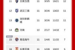 谢晖主动请辞 亚泰11轮仅5分中超垫底