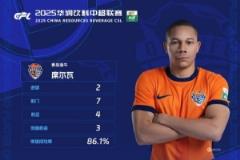 席尔瓦梅开二度揽中超第11轮MVP