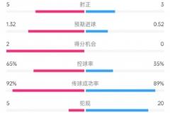 切尔西对阵尤尔加登数据：射门17对12、控球65%对35%，犯规5次对20次