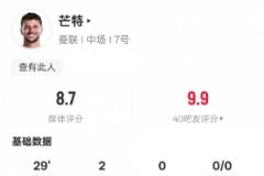 芒特本场表现亮眼：2球100%传球+8.7分全场最高