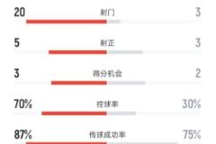 海港半场1-1青岛海牛：射门20-3，射正5-3，控球率70%-30%