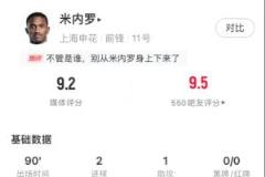 米内罗近两轮3球2助冲入射手榜第四位