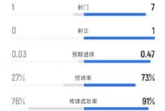 南安普顿半场0-0曼城：射门1-7，射正0-1，控球率27%-73%