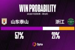 山東泰山中超主場(chǎng)對(duì)陣浙江9勝占優(yōu)，近6連勝延續(xù)強(qiáng)勢(shì)