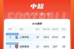 中超积分榜：英博战平三镇，亚泰四连败垫底，津门虎四轮三败