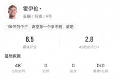 霍伊伦上半场数据亮眼：8次丢球权、7次对抗仅2次成功，吧友评分2.8