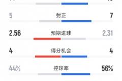 利物浦2-2阿森纳：射门14-15，射正5-7，红牌0-1