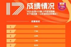 全国U17青少年篮球联赛女子组：江苏队夺冠，广东队亚军，山东队季军