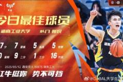 37分7籃板5助攻5搶斷！湖南工業(yè)大學柳銳榮膺今日CUBAL最佳球員