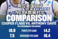 攻防完美適配？NCAA數(shù)據(jù)對比：弗拉格主攻 濃眉主防
