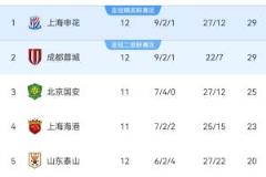 徐江：中超前五队欲换前锋购后腰，但核心仍依赖这位前锋