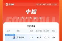 中超积分榜：玉昆三连胜升至第6，浙江三轮不胜暂列第7