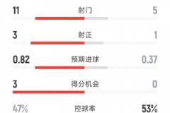 切尔西1-0曼联：射门11-5，射正3-1，黄牌1-6