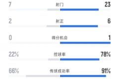 水晶宫1-0险胜曼城 全场数据：射门7-23，射正2-6，控球率22%-78%