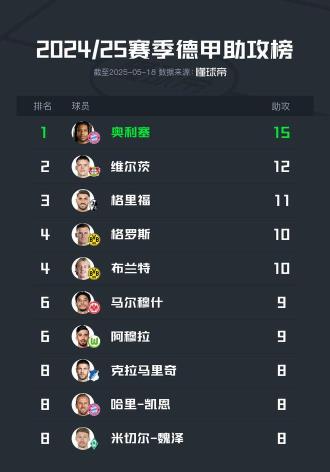 2024-25赛季德甲助攻榜：奥利塞登顶助攻王，维尔茨紧随其后