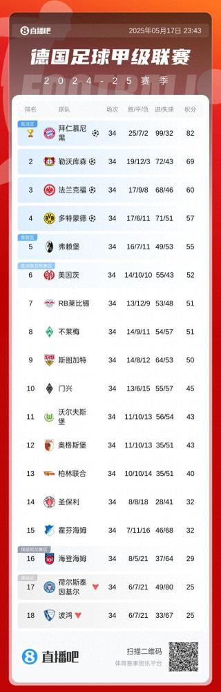 德甲收官战尘埃落定 拜仁领先13分锁定冠军 多特惊天逆转晋级欧冠