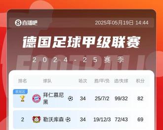 五大聯(lián)賽火力巔峰拜仁巴薩雙雄共轟99球巴薩末戰(zhàn)沖刺百球