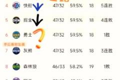 威少明年去勇士？網(wǎng)友找規(guī)律：威少生涯效力球隊(duì)剛好符合這個(gè)排名