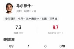 马尔穆什本场表现：1球1关键传球，传球成功率93.3%，评分7.3