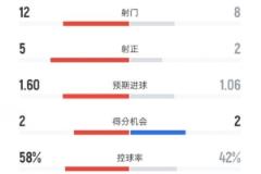 曼城3-1伯恩茅斯：射门12-8，射正5-2，红牌1-1，控球58%-42%