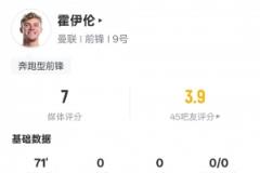 霍伊伦本场表现：1射正1关键传球1解围，评分7.0