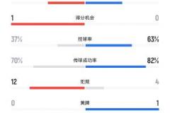欧联决赛半场：两队8次射门仅3次射正 高球纷飞难破门